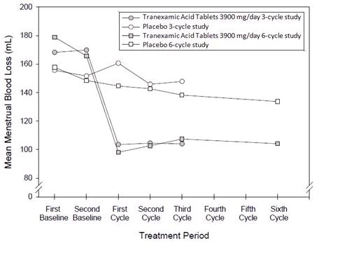 Figure 1: Menstrual Bleeding Loss Levels over Duration of Therapy in Women with Heavy Menstrual Bleeding (Studies 1 and 2)