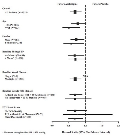 Figure 2 – Effects on Primary Endpoint of Amlodipine versus Placebo across Sub-Groups