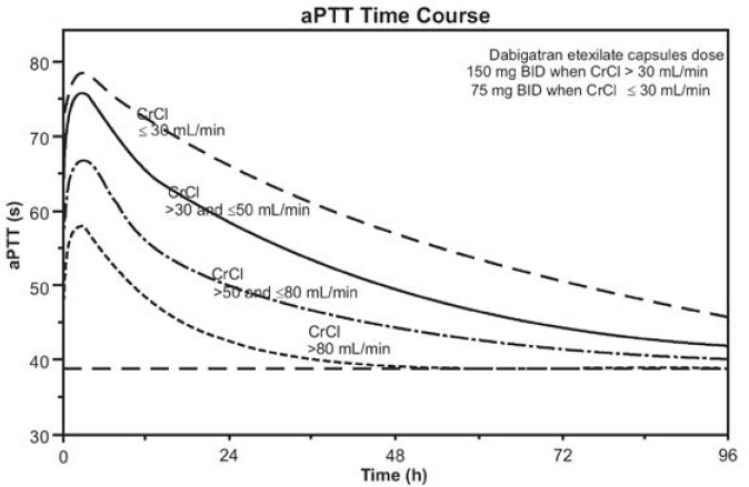 Figure 2 Average Time Course for Effects of Dabigatran on aPTT, Following Approved Dabigatran Etexilate Capsules Dosing Regimens in Adult Patients with Various Degrees of Renal Impairment