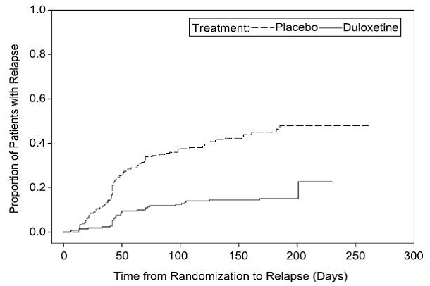 Figure 2: Cumulative Proportion of Adult Patients with GAD Relapse (Study GAD-4)