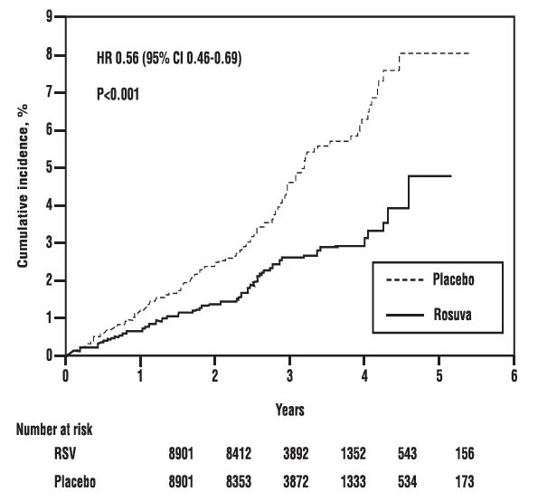 Figure 2. Time to First Occurrence of Major Cardiovascular Events in Justification for the Use of Statins in Primary Prevention: An Intervention Trial Evaluating Rosuvastatin study