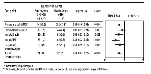 Figure 3. Major CV Events by Treatment Group in Justification for the Use of Statins in Primary Prevention: An Intervention Trial Evaluating Rosuvastatin study