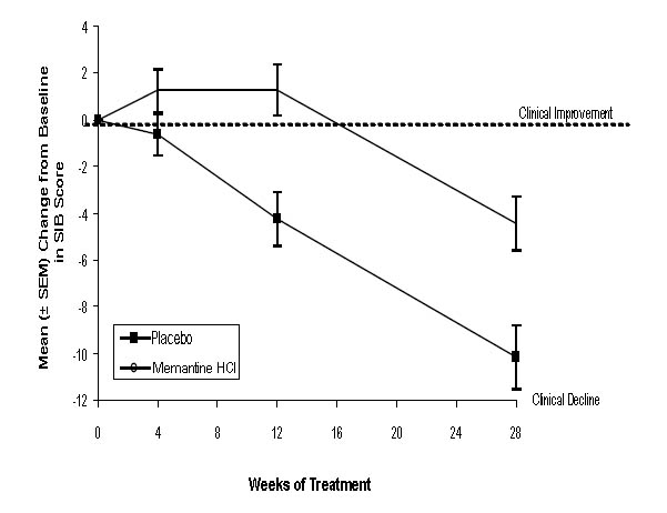 Figure 3: Time course of the change from baseline in SIB score for patients completing 28 weeks of treatment.