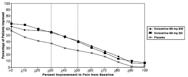 Figure 4: Percentage of DPNP Adult Patients Achieving Various Levels of Pain Relief as Measured by 24-Hour Average Pain Severity (Study DPNP-2)