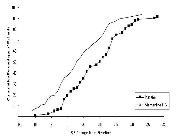 Figure 4: Cumulative percentage of patients completing 28 weeks of double-blind treatment with specified changes from baseline in SIB scores.