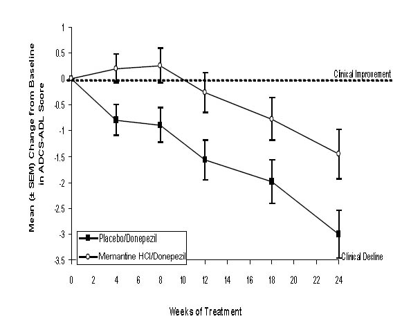 Figure 5: Time course of the change from baseline in ADCS-ADL score for patients completing 24 weeks of treatment.