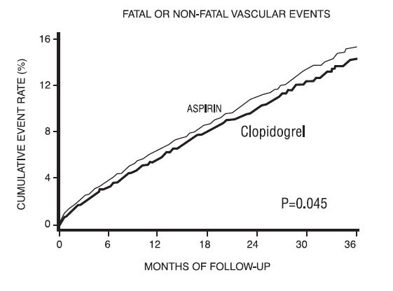 Figure 7: Fatal or Nonfatal Vascular Events in the CAPRIE Study