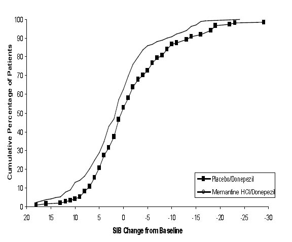 Figure 8: Cumulative percentage of patients completing 24 weeks of double-blind treatment with specified changes from baseline in SIB scores.