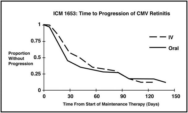 Figure 1 Trial ICM 1653: Time to Progression of CMV Retinitis