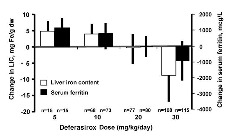 Figure 1.  Changes in Liver Iron Concentration and Serum Ferritin Following JADENU (5 30 mg/kg per day) in Study 1.