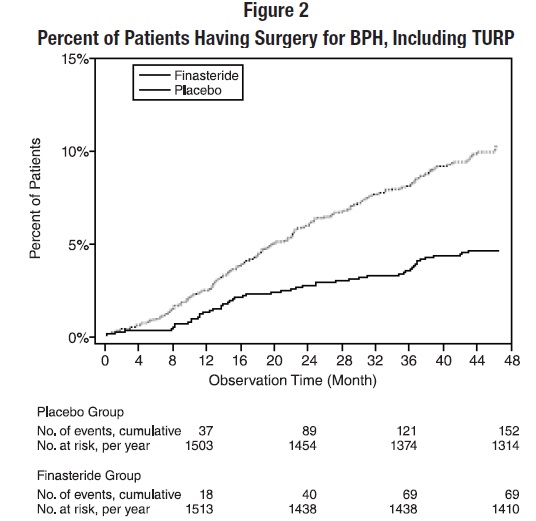 Figure 2 Percent of Patients Having Surgery for BPH, Including TURP