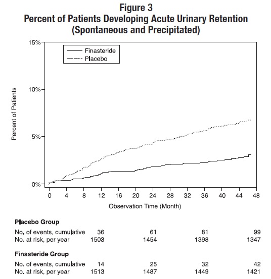 Figure 3 Percent of Patients Developing Acute Urinary Retention (Spontaneous and Precipitated)