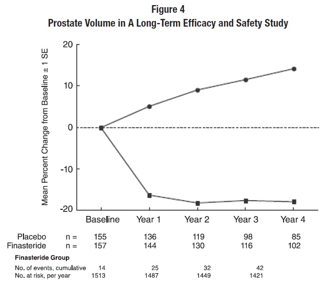 Figure 4 Prostate Volume in A Long-Term Efficacy and Safety Study
