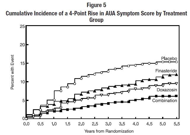 Figure 5 Cumulative Incidence of a 4-Point Rise in AUA Symptom Score by Treatment Group