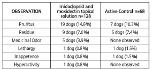 Adverse Events Summary 1 - Heartworm Negative Dogs