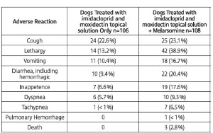 Adverse Events Summary 2 - Heartworm Positive Dogs