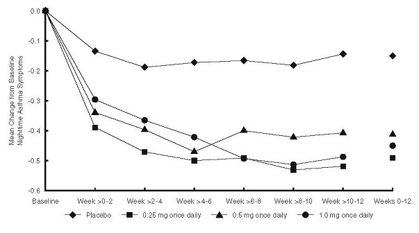Figure 1: A 12-Week Trial in Pediatric Patients Not on Inhaled Corticosteroid Therapy Prior to Study Entry. Nighttime Asthma Change from Baseline