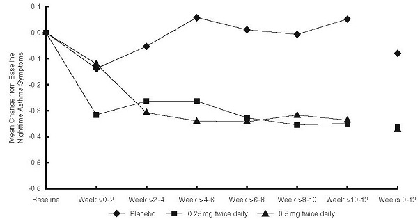 Figure 2: A 12-Week Trial in Pediatric Patients Previously Maintained on Inhaled Corticosteroid Therapy Prior to Study Entry. Nighttime Asthma Change from Baseline
