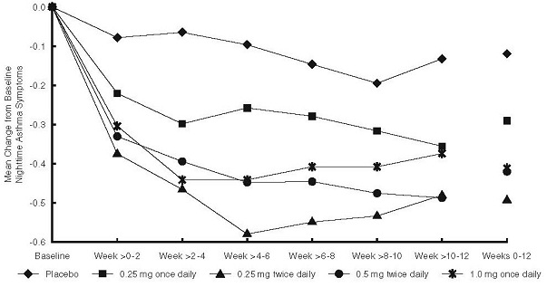 Figure 3: A 12-Week Trial in Pediatric Patients Either Maintained on Bronchodilators Alone or Inhaled Corticosteroid Therapy Prior to Study Entry. Nighttime Asthma Change from Baseline