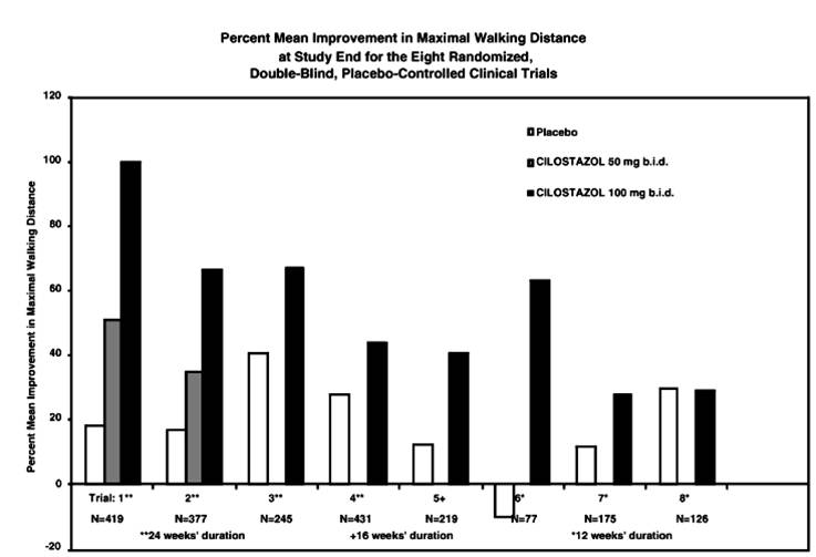 Percent Mean Improvement In Maximal Walking Distance