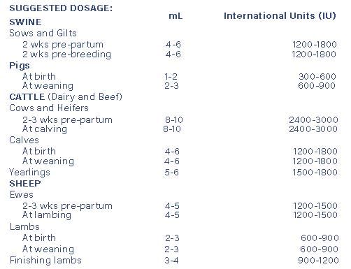 Suggested Dose Table