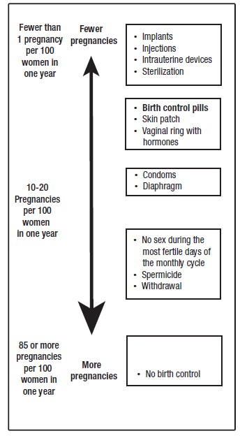 How does Balcoltra work for contraception