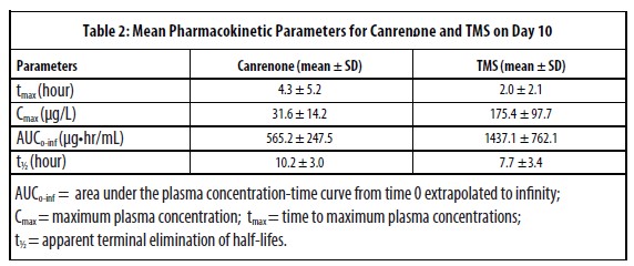 Table 2: Mean Pharmacokinetic Parameters for Canrenone and TMS on Day 10