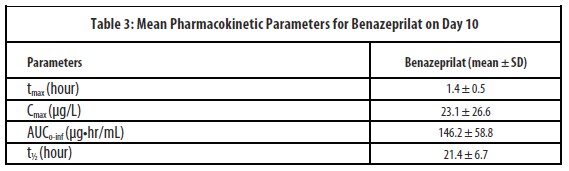 Table 3: Mean Pharmacokinetic Parameters for Benazeprilat on Day 10