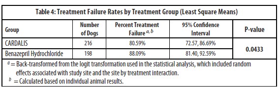 Table 4: Treatment Failure Rates by Treatment Group (Least Square Means)