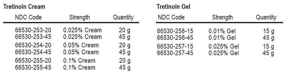 Tretinoin How Supplied Table