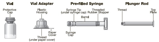 Package components including Vial, Vial Adapter, Pre-filled Syringe and Plunger Rod.