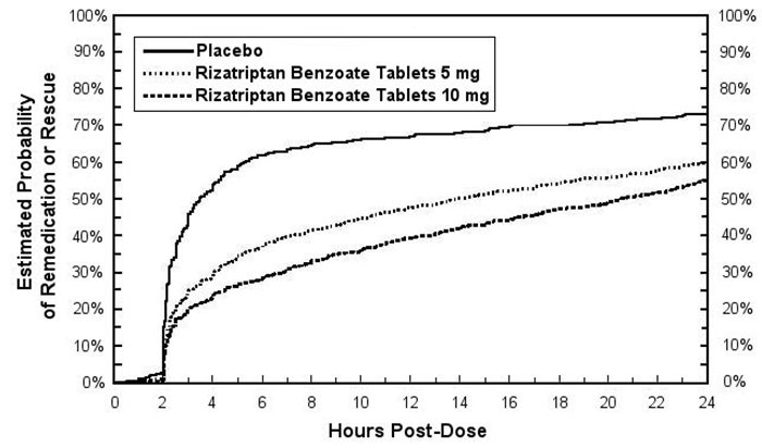 Figure 2: Estimated Probability of Patients Taking a Second Dose of Rizatriptan Benzoate Tablets or Other Medication for Migraines Over the 24 Hours Following the Initial Dose of Study Treatment in Pooled Studies 1, 2, 3, and 4†††