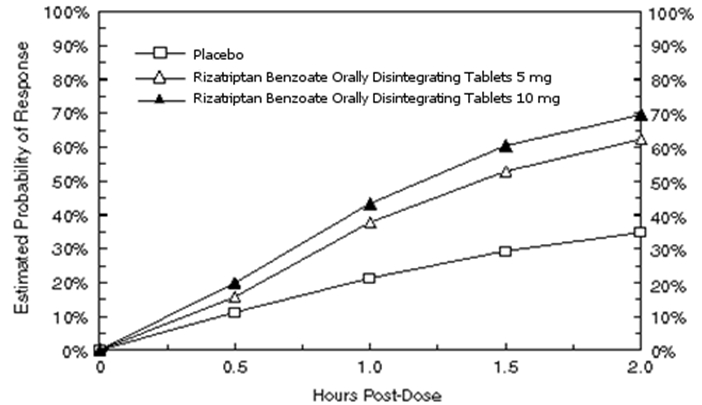 Figure 3: Estimated Probability of Achieving an Initial Headache Response with Rizatriptan Benzoate Orally Disintegrating Tablets by 2 Hours in Pooled Studies 5 and 6‡