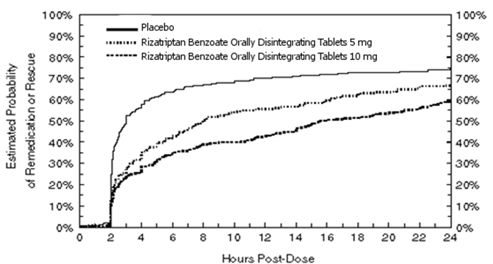 Figure 4: Estimated Probability of Patients Taking a Second Dose of Rizatriptan Benzoate Orally Disintegrating Tablets or Other Medication for Migraines Over the 24 Hours Following the Initial Dose of Study Treatment in Pooled Studies 5 and 6‡‡