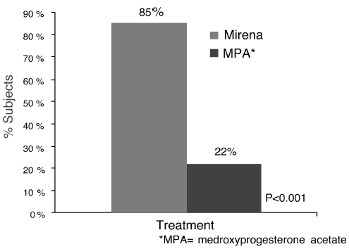 Figure 11. Proportion of Subjects with Successful Treatment