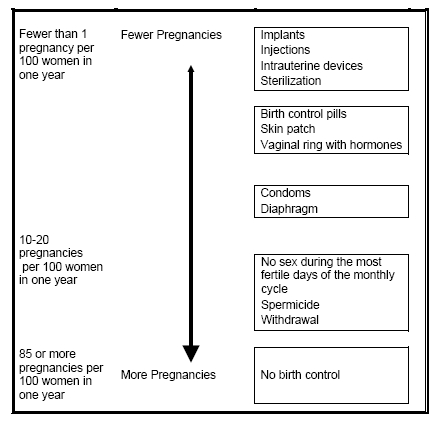 contraception table