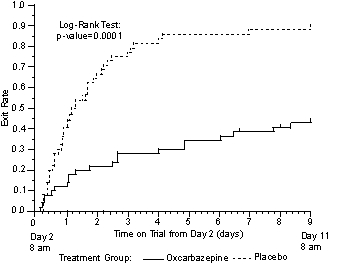 Figure 1 Kaplan-Meier Estimates of Exit Rate by Treatment Group