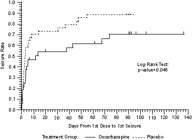 Figure 2 Kaplan-Meier Estimates of First Seizure Event Rate by Treatment Group