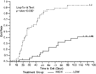Figure 4 Kaplan-Meier Estimates of Exit Rate by Treatment Group