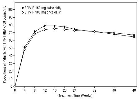 Figure 2. Virologic Response Through Week 48, EPV20001ab (Intent-to-Treat)