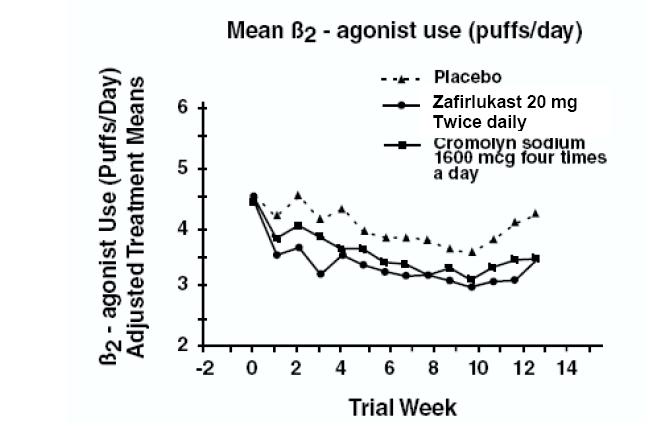 Mean Beta2 - agonist use (puffs/day)