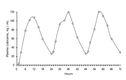 Figure 1 Mean lidocaine blood concentrations after three consecutive daily applications of three lidocaine patch 5% patches simultaneously for 12 hours per day in healthy volunteers (n = 15). 