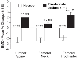 Figure 2 Change in BMD from Baseline 2-Year Prevention Study