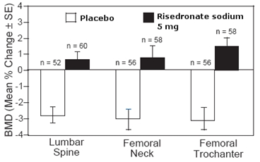 Figure 3 Change in BMD from Baseline Patients Recently Initiating Glucocorticoid Therapy