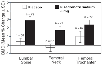  Figure 4 Change in BMD from Baseline Patients on Long-Term Glucocorticoid Therapy