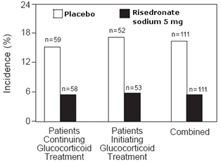  Figure 5 Incidence of Vertebral Fractures in Patients Initiating or Continuing Glucocorticoid Therapy