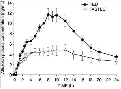 Figure 1: Mean (SEM) Alfuzosin Plasma Concentration-Time Profiles After a Single Administration of Alfuzosin Hydrochloride Extended-Release Tablets 10 mg to Eight Healthy Middle-Aged Male Volunteers in Fed and Fasted States 