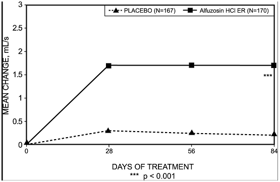 Figure 5: Mean Change from Baseline in Peak Urine Flow Rate (mL/s): Trial 1