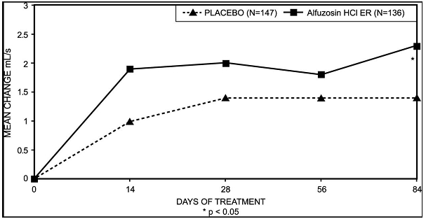 Figure 6: Mean Change from Baseline in Peak Urine Flow Rate (mL/s): Trial 2