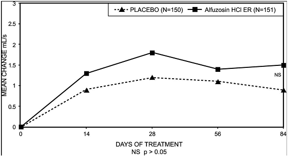 Figure 7: Mean Change from Baseline in Peak Urine Flow Rate (mL/s): Trial 3